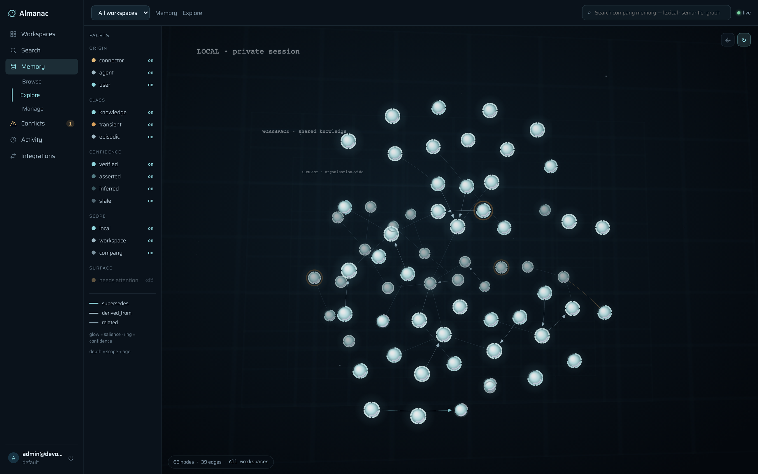 Almanac memory graph — every record a node, every relationship a link